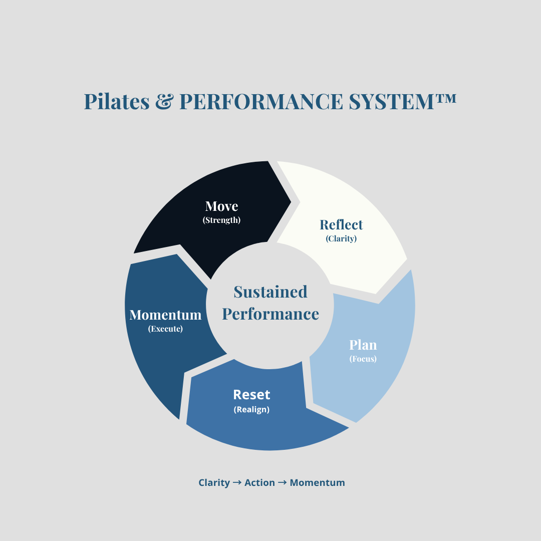 Diagram of the Pilates & Performance System showing Move, Reflect, Plan, Reset, and Momentum as a continuous cycle for sustained performance